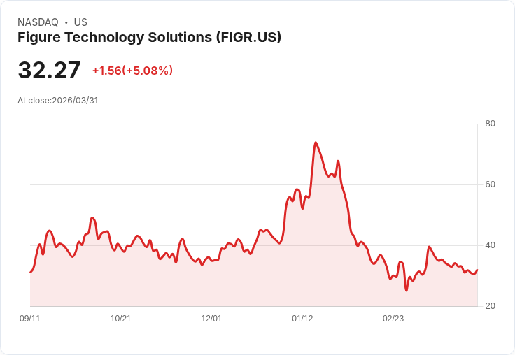 【22:18 即時新聞】Figure Technology Solutions(FIGR) 盤中勁揚逾5％　技術指標低檔反彈動能延續
