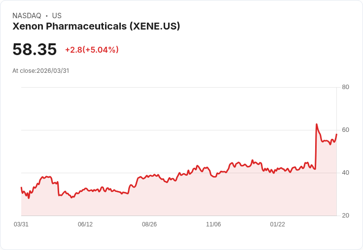 【22:01 即時新聞】Xenon Pharmaceuticals(XENE) 盤中勁揚逾5% 技術指標轉強站穩多條均線