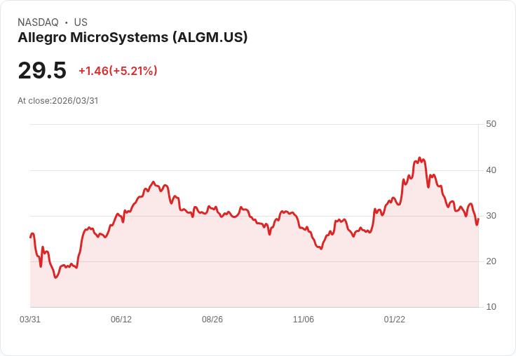 【21:31 即時新聞】Allegro MicroSystems(ALGM) 盤中勁揚逾5％ 低檔技術反彈 K值脫離超賣區