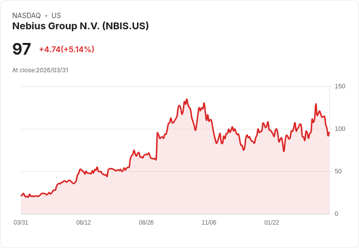 【21:30 即時新聞】Nebius Group (NBIS) 暴漲逾6％／擴建芬蘭310MW AI資料中心＋Nvidia投資2億美元點火
