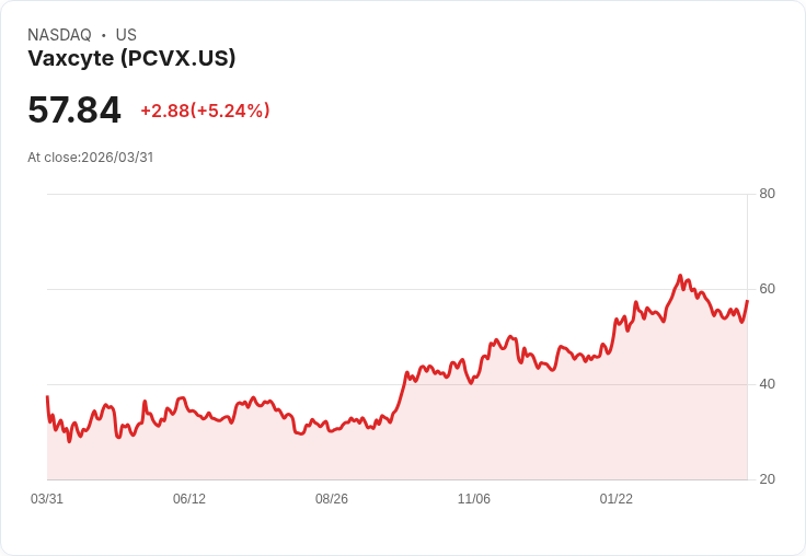 【21:53 即時新聞】Vaxcyte(PCVX) 盤中勁揚逾5％／短線技術指標自低檔回溫帶動買氣