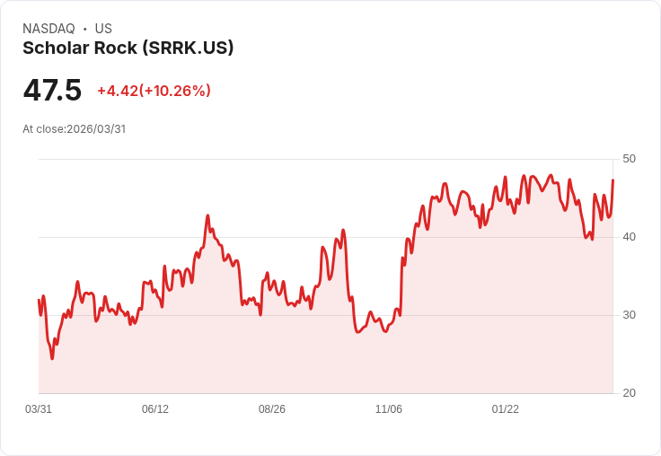 【21:30 即時新聞】Scholar Rock (SRRK) 勁揚約 +8.93％，技術指標轉強帶動買盤回流