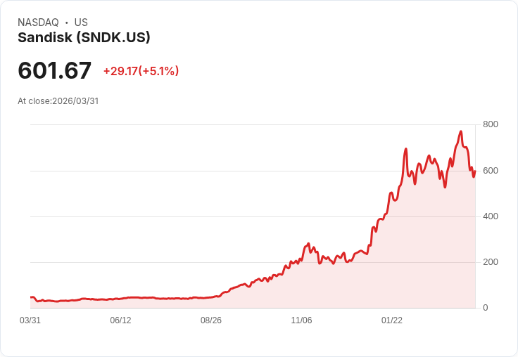 【21:56 即時新聞】Sandisk(SNDK) 勁揚5％／延續記憶體類股反彈行情、甩脫 TurboQuant 恐慌賣壓