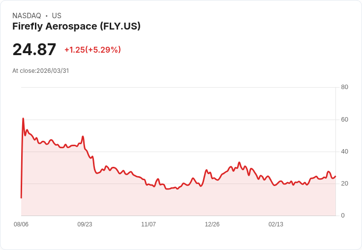 【21:30 即時新聞】Firefly Aerospace(FLY) 飆漲逾5% 分析師點名為次世代太空軍工潛力股