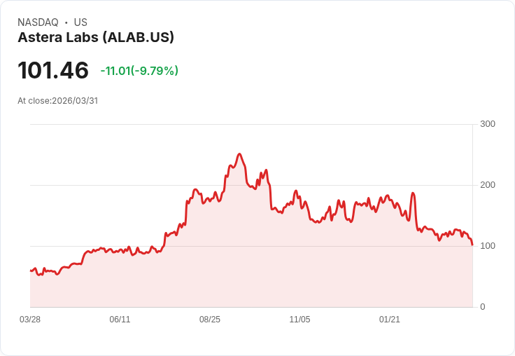 【00:58 即時新聞】Astera Labs (ALAB) 重挫逾 10％／KD、MACD 明顯轉弱技術面承壓
