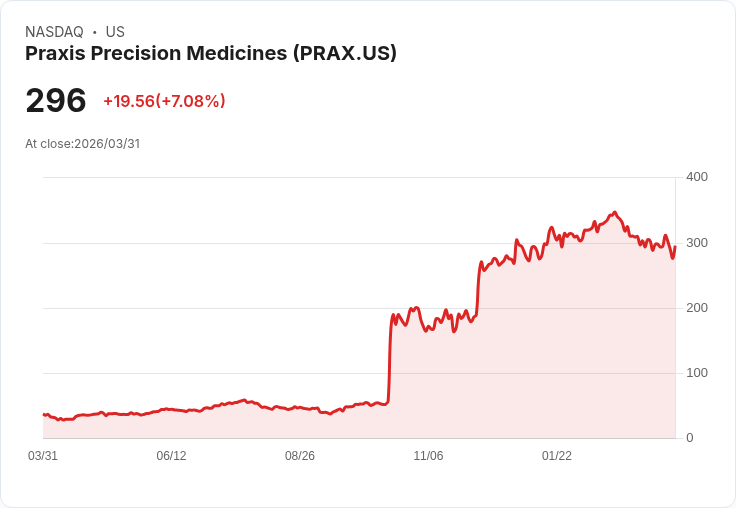 【21:30 即時新聞】Praxis Precision Medicines(PRAX) 大漲7.02％／脫離超賣區、技術指標止跌回穩
