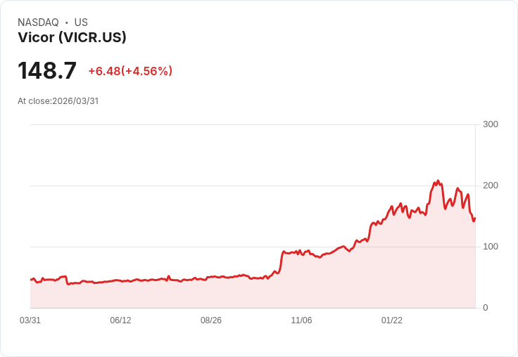 【21:49 即時新聞】Vicor(VICR) 盤中勁揚逾5％／短線跌深後技術指標有望醞釀反彈