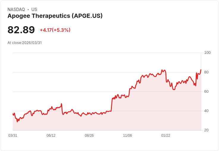 【21:58 即時新聞】Apogee Therapeutics(APGE) 盤中勁揚逾5％ 技術指標轉強推升買盤