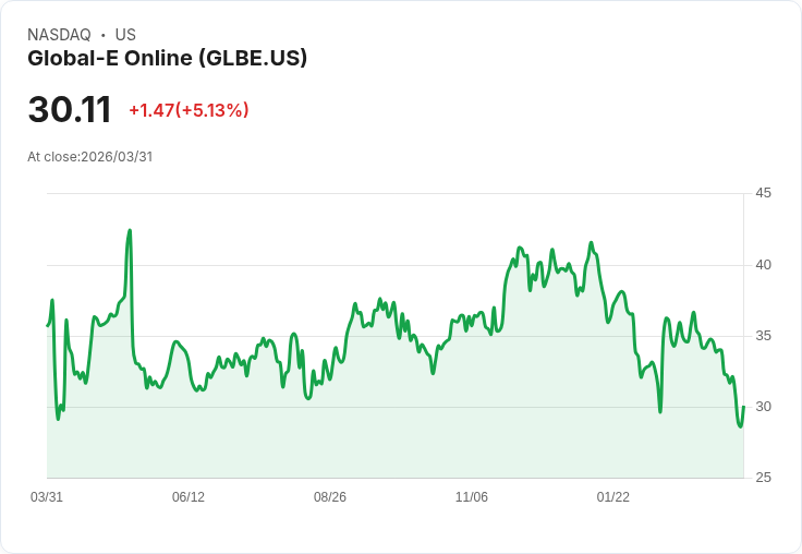 【23:22 即時新聞】Global-E Online(GLBE) 盤中勁揚逾5%/跌深後技術指標止穩、短線反彈可期