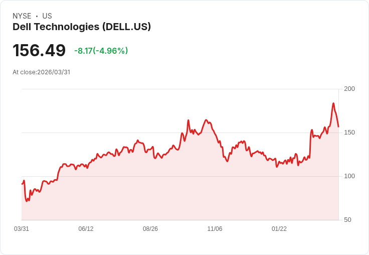 【23:46 即時新聞】Dell Technologies(DELL) 早盤重挫逾5% AI機房供應鏈利多未能激勵股價