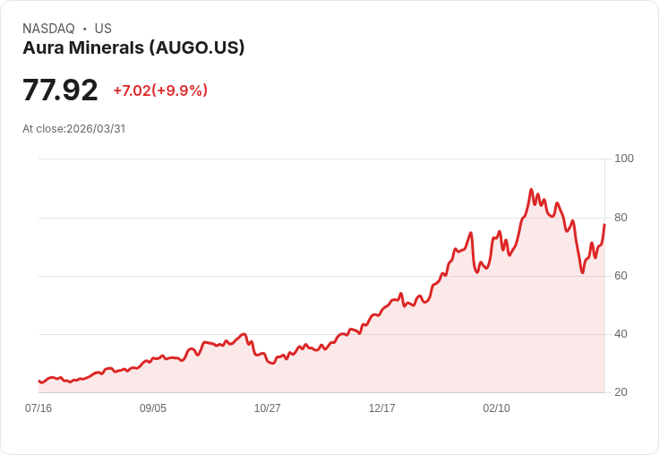 【22:30 即時新聞】Aura Minerals(AUGO) 大漲逾10％　技術指標自低檔轉強、股價重返短期均線之上
