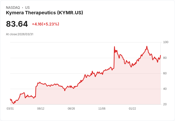 【21:39 即時新聞】Kymera Therapeutics(KYMR) 盤中勁揚逾5% 低檔KD黃金交叉帶動技術反彈買盤