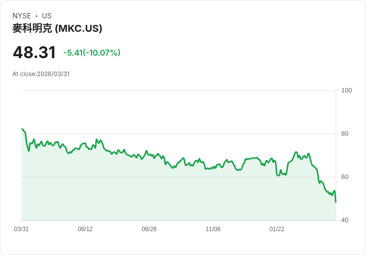 【21:31 即時新聞】McCormick(MKC) 重挫逾10%/擬併Unilever食品事業引發成長與執行風險疑慮