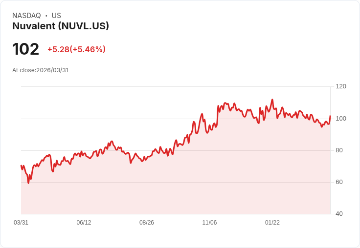 【22:01 即時新聞】Nuvalent(NUVL) 盤中勁揚逾5%/KD低檔反彈、MACD收斂帶動技術性反攻