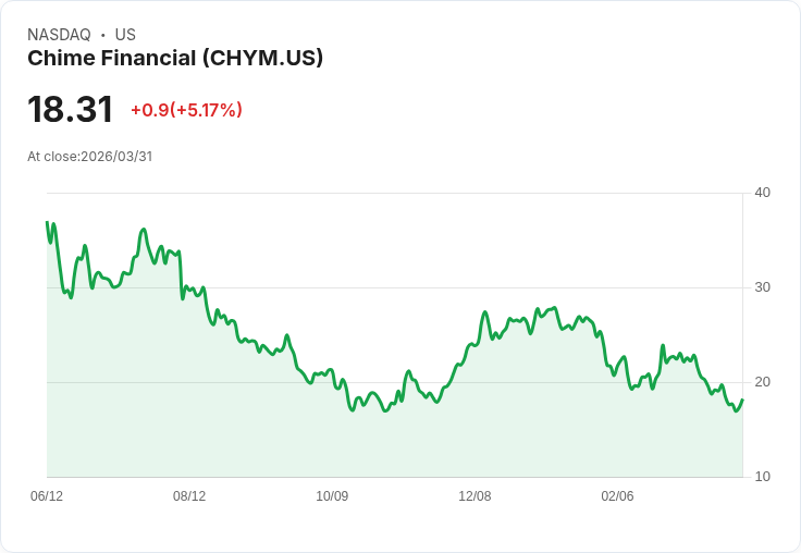 【22:15 即時新聞】Chime Financial(CHYM) 盤中大漲逾5％／短線技術反彈、KD低檔回升