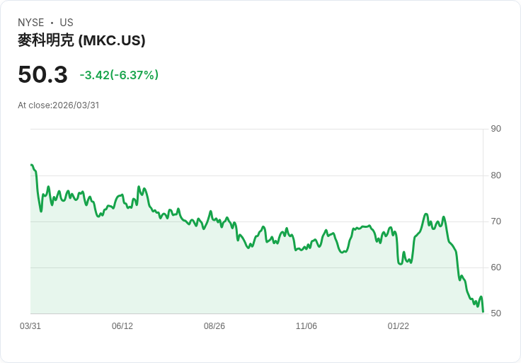 【21:30 即時新聞】McCormick (MKC) 重挫逾6％／併購 Unilever 食品事業風險引發獲利疑慮