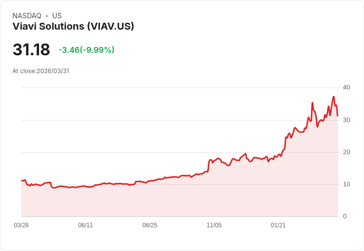 【00:03 即時新聞】Viavi Solutions (VIAV) 重挫逾10％／KD高檔轉弱、MACD動能降溫引發技術性修正
