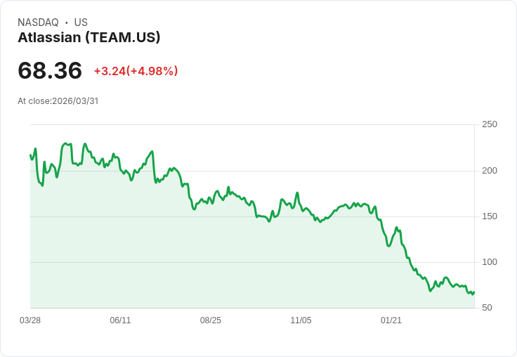 【00:11 即時新聞】Atlassian(TEAM) 5％ 上漲：AI 精實人力題材帶動股價走高