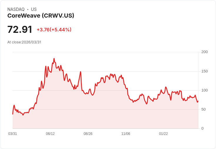 【21:30 即時新聞】CoreWeave(CRWV) 勁揚逾5％ 受惠AI資料中心擴張與大額合約題材