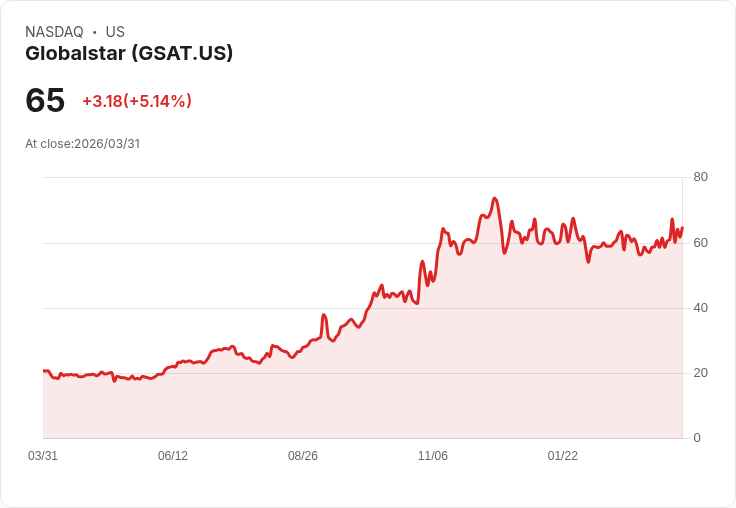 【21:38 即時新聞】Globalstar(GSAT) 盤中勁揚逾5％ 技術指標多頭延續動能轉強
