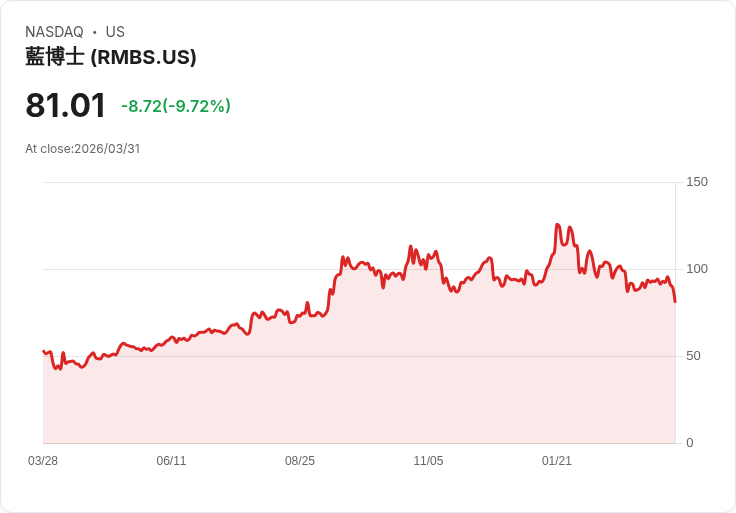 【00:18 即時新聞】Rambus(RMBS) 暴跌逾10％ 跌破季線、技術指標轉弱引發殺盤