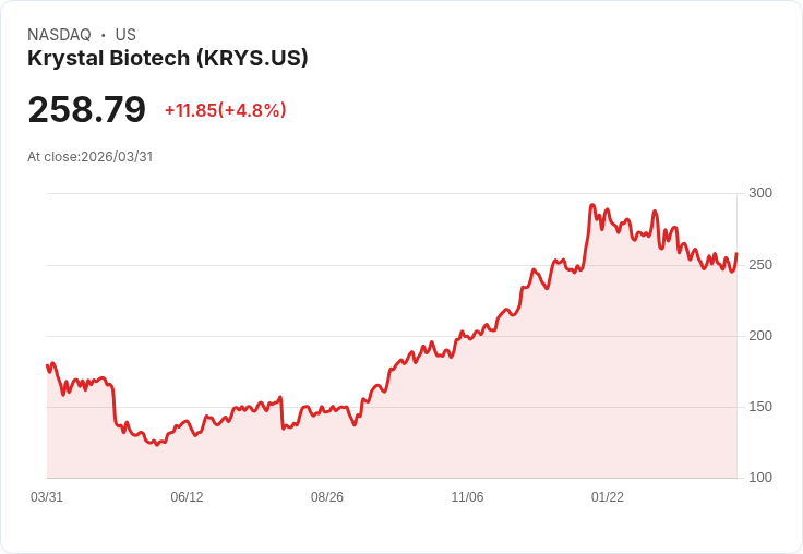 【22:03 即時新聞】Krystal Biotech(KRYS) 盤中勁揚逾5％ KD回升、MACD負值收斂帶動技術性反彈