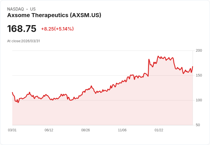 【23:14 即時新聞】Axsome Therapeutics/AXSM 盤中勁揚逾5% KD、MACD 同步轉強帶動反彈