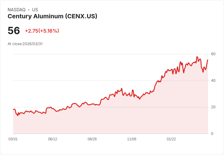 【21:31 即時新聞】Century Aluminum(CENX) 飆漲逾5％／受惠鋁價衝上四年高點激勵