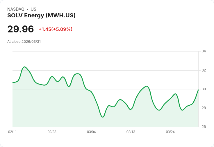 【22:18 即時新聞】SOLV Energy(MWH) 盤中大漲逾5％ 技術指標轉強、KD向上支撐買盤