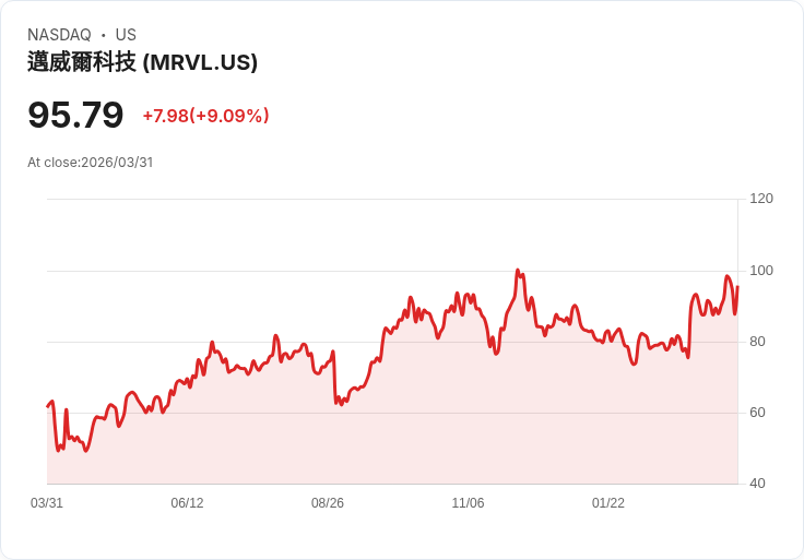 【21:30 即時新聞】Marvell Technology(MRVL) 飆漲逾10％／AI 客製晶片營收爆發、成長前景受看好