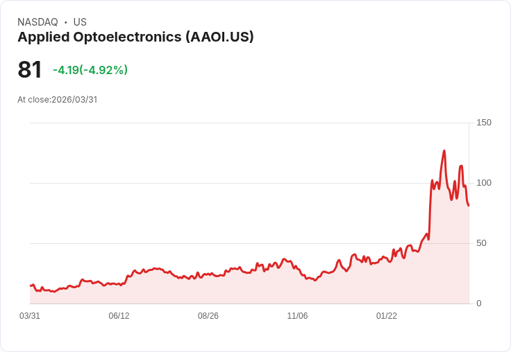 【23:34 即時新聞】Applied Optoelectronics(AAOI) 盤中重挫逾5％　KD走弱、MACD續背離壓抑多頭