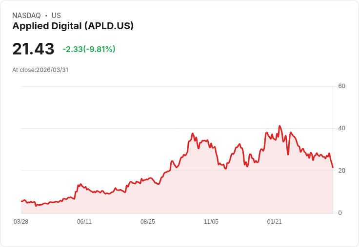 【00:13 即時新聞】Applied Digital(APLD) 重挫逾10％／前期漲多後 AI 資料中心題材估值修正
