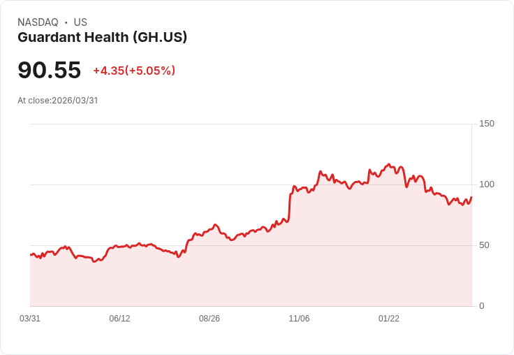 【22:14 即時新聞】Guardant Health(GH) 盤中勁揚逾5％｜KD續走高、MACD收斂帶動技術面回暖