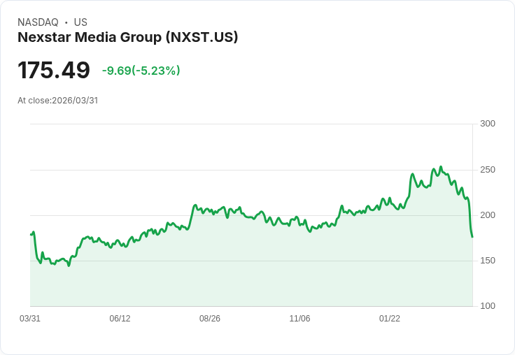 【22:58 即時新聞】Nexstar Media Group(NXST) 重挫逾5％：技術指標空方加速、跌破長期均線