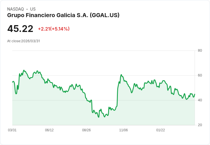 【22:30 即時新聞】Grupo Financiero Galicia S.A. / GGAL 飆漲逾5％：技術指標轉強、KD黃金交叉點火