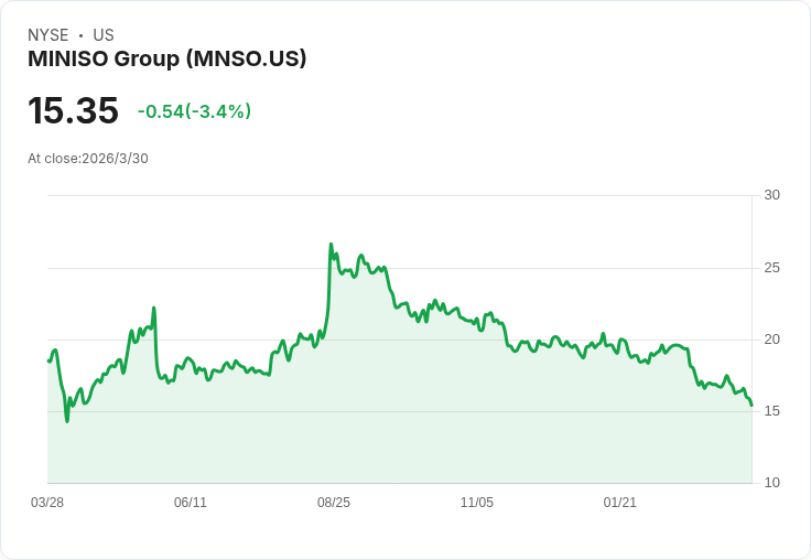 戰火推升通膨、監管夾殺零售業：從MINISO爆發成長到英國平價商血雨求生