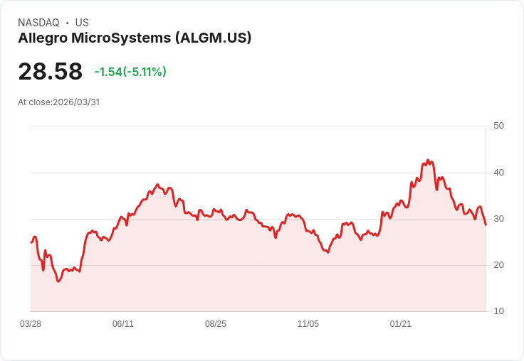 【00:16 即時新聞】Allegro MicroSystems(ALGM) 重挫逾5％／KD高檔反轉、MACD持續偏空壓抑股價