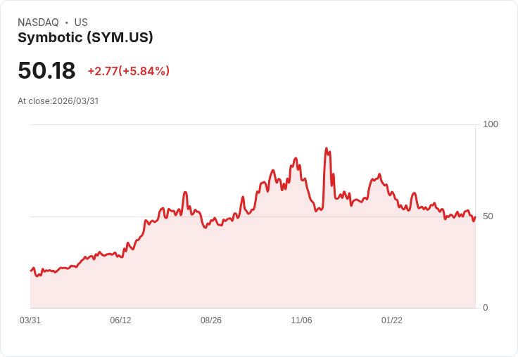 【21:30 即時新聞】Symbotic(SYM) 盤中勁揚近6% 技術指標修正後現過度反彈訊號