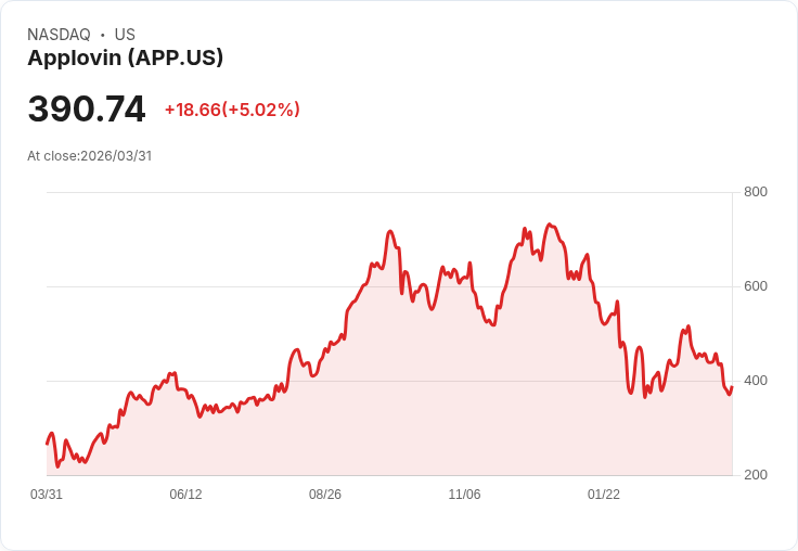 【22:30 即時新聞】AppLovin(APP) 急漲5％：被點名為AI修正行情中具逾七成上漲空間標的