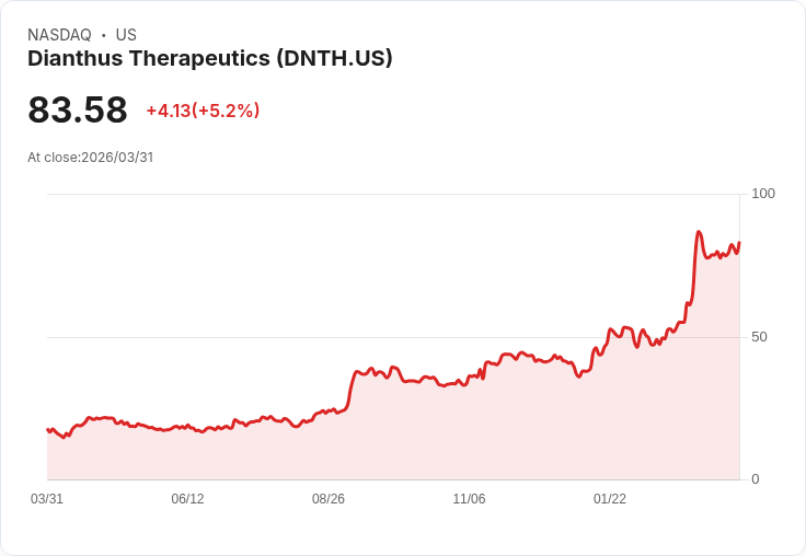 【21:57 即時新聞】Dianthus Therapeutics(DNTH) 飆漲逾5% 技術指標高檔鈍化、多頭動能維持強勢