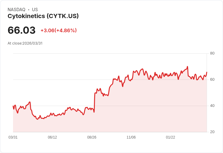 【21:58 即時新聞】Cytokinetics(CYTK) 盤中勁揚逾5％　技術指標轉強、動能延續月季線之上