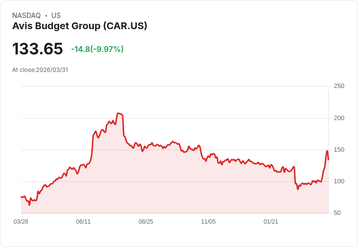 【01:03 即時新聞】Avis Budget Group(CAR) 重挫逾10%/短線KD高檔鈍化、乖離偏大引發技術性修正
