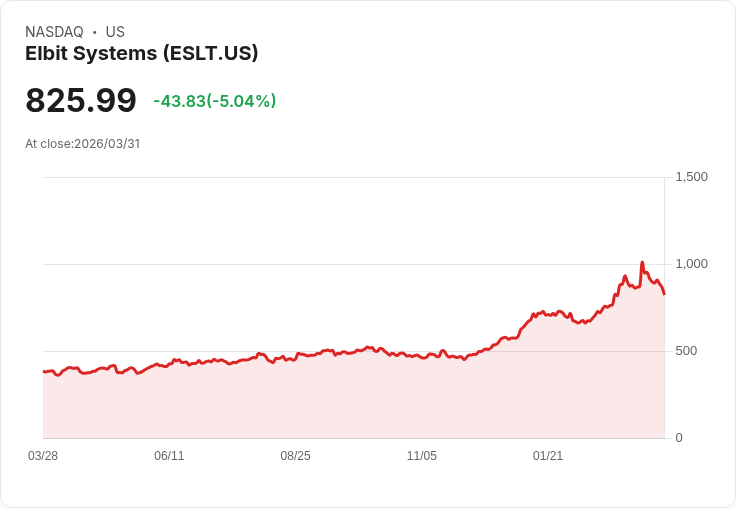 【00:03 即時新聞】Elbit Systems(ESLT) 盤中重挫逾5％／技術指標高檔修正加劇賣壓