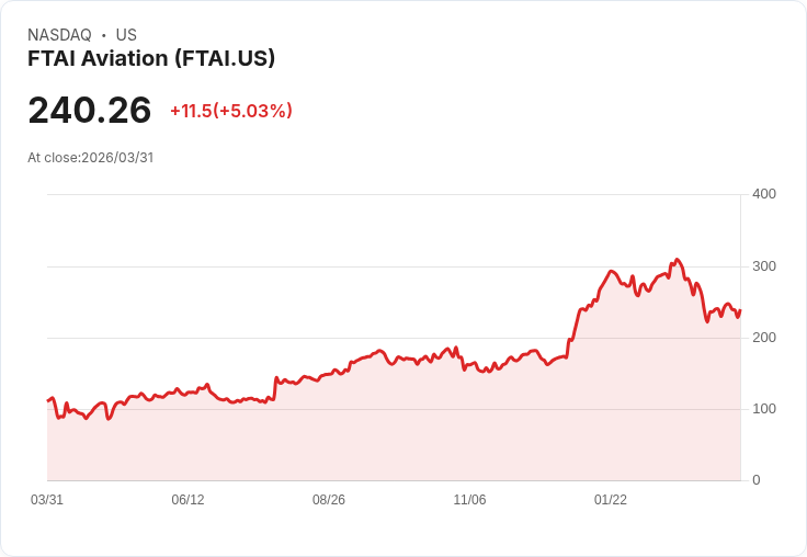 【21:52 即時新聞】FTAI Aviation(FTAI) 盤中勁揚逾5％／脫離低檔區、技術指標止跌回穩