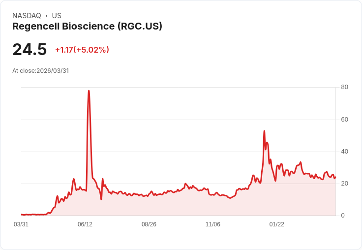 【21:51 即時新聞】Regencell Bioscience(RGC) 急漲5％ 收復短期跌勢，KD轉強助攻