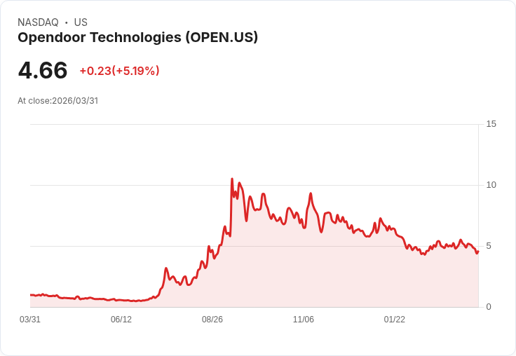 【21:31 即時新聞】Opendoor Technologies(OPEN) 飆漲逾5%/搭AI裁員與科技股情緒走強題材