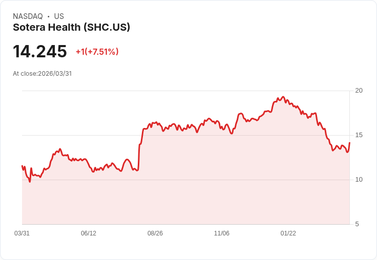 【21:31 即時新聞】Sotera Health (SHC) 盤中大漲逾5%/技術指標扭轉、KD與MACD同步轉強