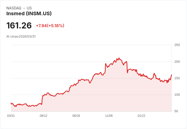 【21:59 即時新聞】Insmed(INSM) 飆漲逾5%/KD高檔續強、短線動能明顯轉多