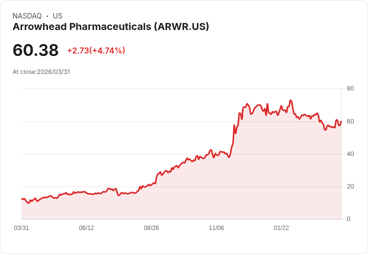 【21:35 即時新聞】Arrowhead Pharmaceuticals(ARWR) 盤中勁揚逾5%/KD回升、MACD收斂帶動技術反彈買盤