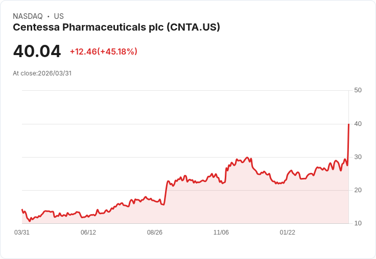 【21:30 即時新聞】Centessa Pharmaceuticals plc (CNTA) 暴漲45% 但技術指標高檔震盪、短線波動加劇